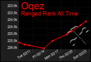 Total Graph of Oqez