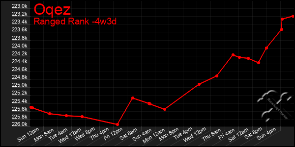 Last 31 Days Graph of Oqez