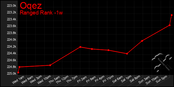 Last 7 Days Graph of Oqez