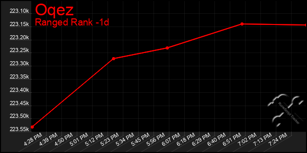 Last 24 Hours Graph of Oqez