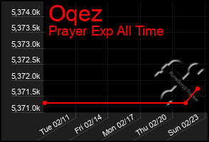 Total Graph of Oqez