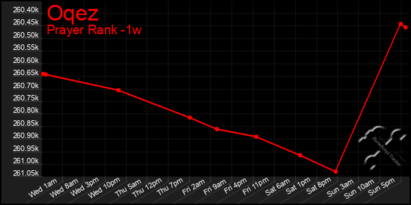 Last 7 Days Graph of Oqez