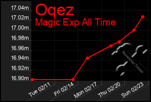 Total Graph of Oqez