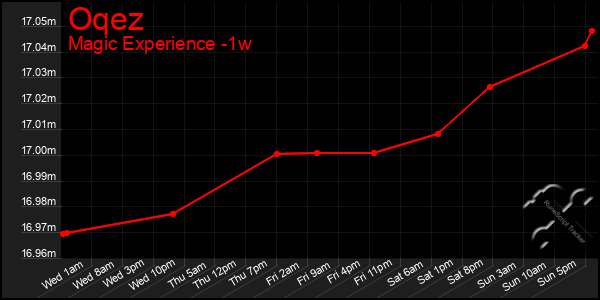 Last 7 Days Graph of Oqez