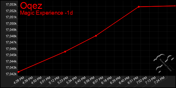 Last 24 Hours Graph of Oqez