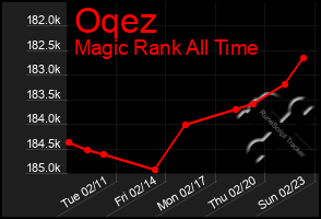 Total Graph of Oqez