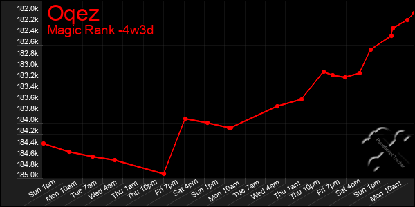 Last 31 Days Graph of Oqez