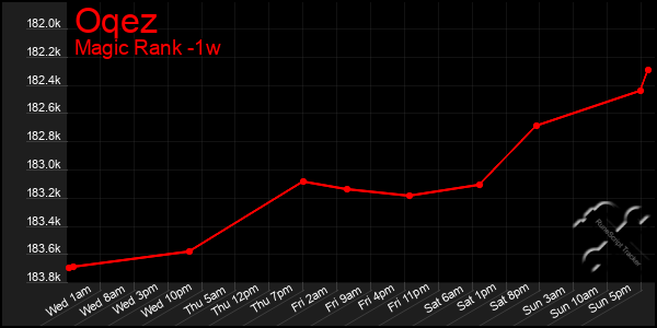 Last 7 Days Graph of Oqez