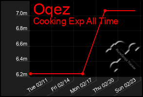 Total Graph of Oqez