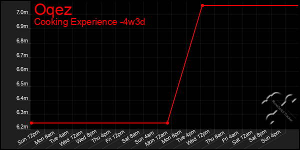 Last 31 Days Graph of Oqez