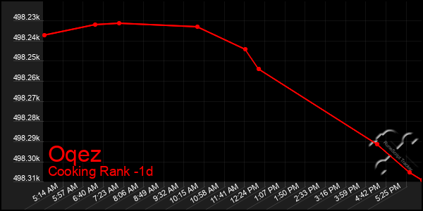 Last 24 Hours Graph of Oqez