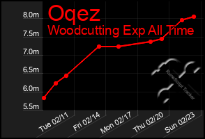 Total Graph of Oqez