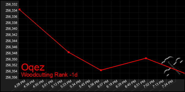 Last 24 Hours Graph of Oqez