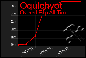 Total Graph of Oqulchyotl