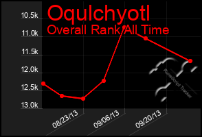 Total Graph of Oqulchyotl