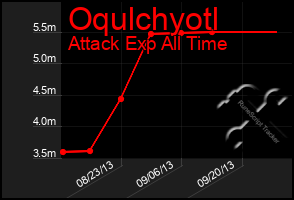 Total Graph of Oqulchyotl