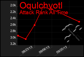 Total Graph of Oqulchyotl