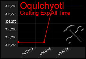 Total Graph of Oqulchyotl