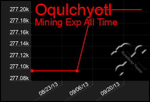 Total Graph of Oqulchyotl