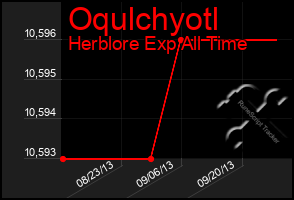 Total Graph of Oqulchyotl