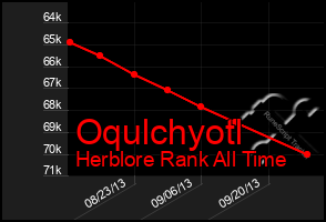 Total Graph of Oqulchyotl