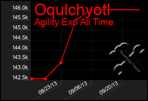 Total Graph of Oqulchyotl