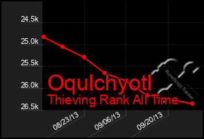 Total Graph of Oqulchyotl