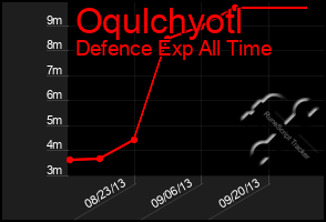 Total Graph of Oqulchyotl