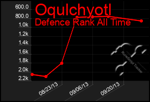 Total Graph of Oqulchyotl