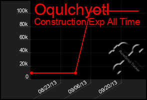 Total Graph of Oqulchyotl