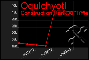 Total Graph of Oqulchyotl