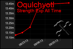 Total Graph of Oqulchyotl