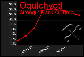 Total Graph of Oqulchyotl