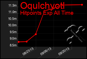 Total Graph of Oqulchyotl