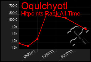 Total Graph of Oqulchyotl