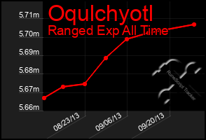 Total Graph of Oqulchyotl