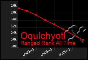 Total Graph of Oqulchyotl