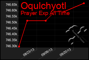 Total Graph of Oqulchyotl