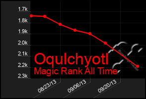 Total Graph of Oqulchyotl