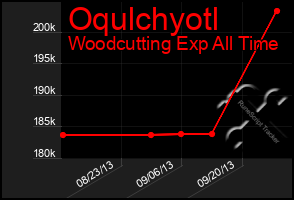 Total Graph of Oqulchyotl