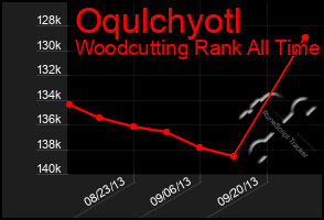 Total Graph of Oqulchyotl