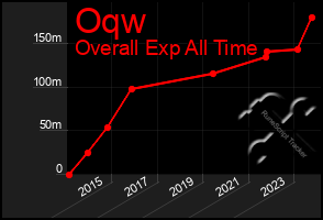 Total Graph of Oqw