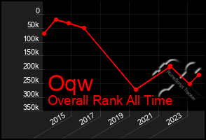 Total Graph of Oqw