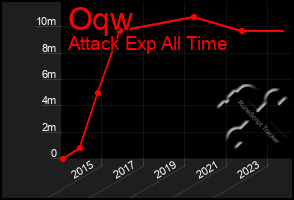 Total Graph of Oqw