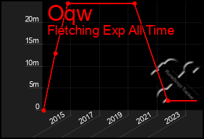 Total Graph of Oqw