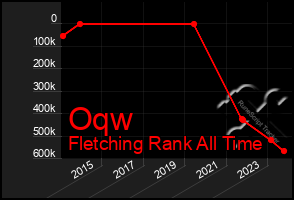 Total Graph of Oqw