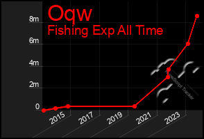 Total Graph of Oqw