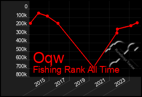 Total Graph of Oqw