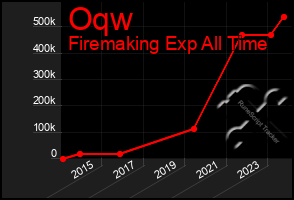 Total Graph of Oqw