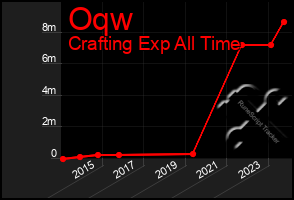 Total Graph of Oqw